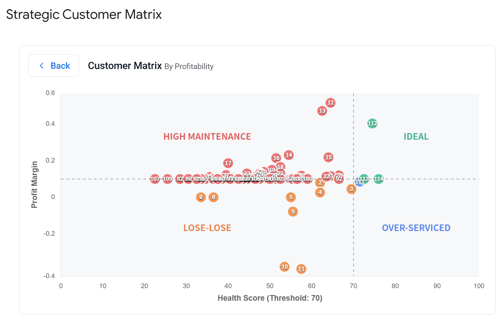 Customer Matrix by Profitability